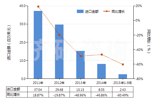 2011-2015年9月中國其他硅酸鹽水泥(HS25232900)進口總額及增速統(tǒng)計